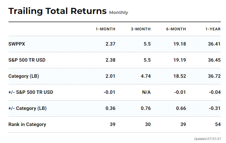 Monthly return chart and additional info for SWPPX