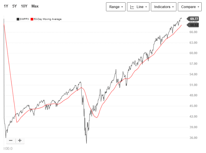 Contemporary price chart of SWPPX