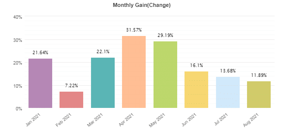 Monthly gains since January 2021 to August 2021