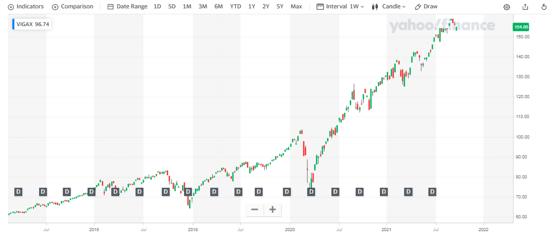 Vanguard Growth index fund price chart