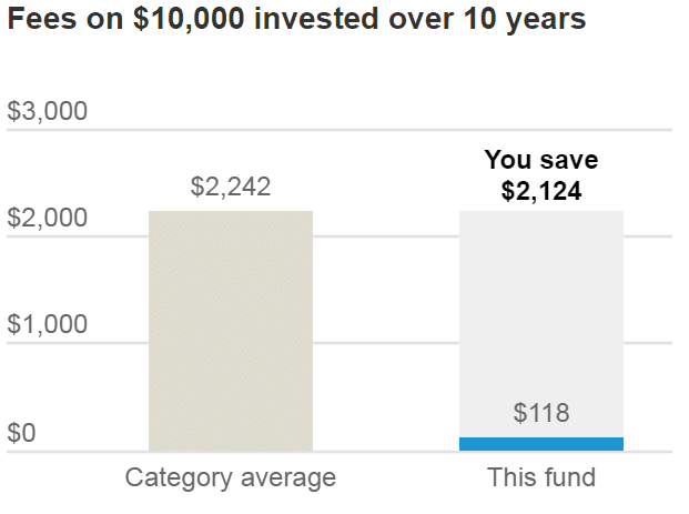 Hypothetical cost measurement in 10k investment