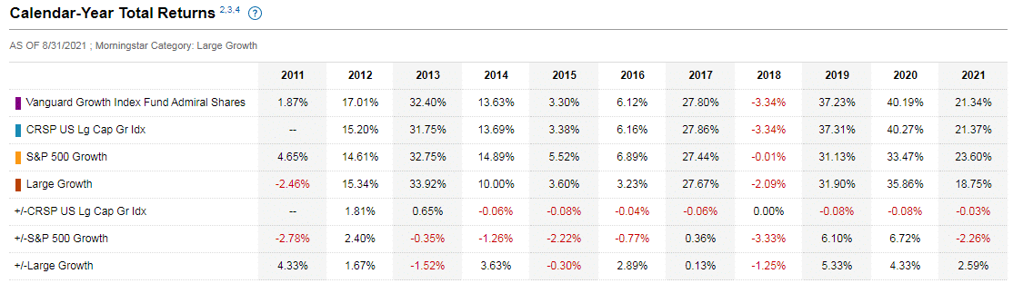 Ten years return info of VIGAX