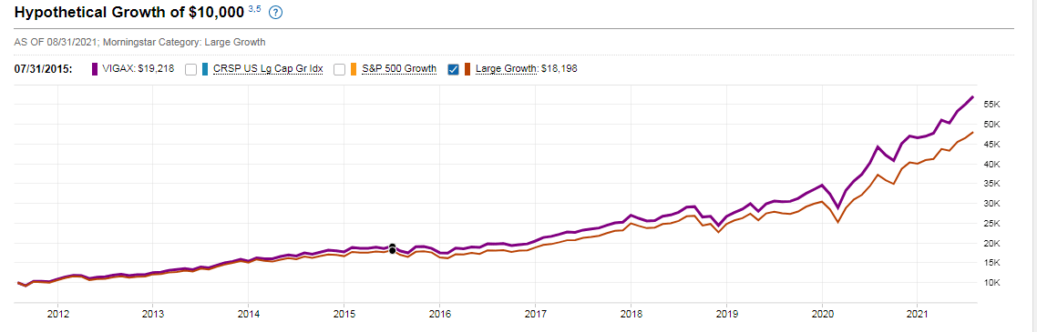 Hypothetical growth chart