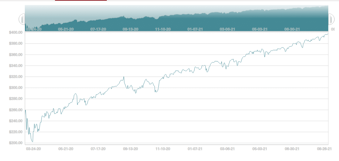 Vanguard Institutional Index Fund Review - The FX Post