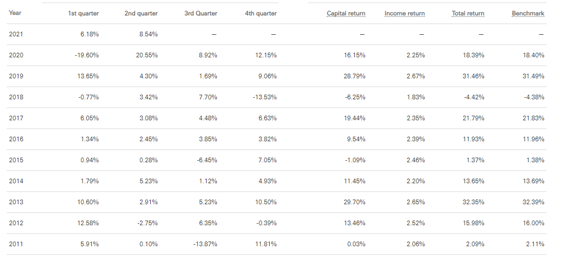 Recent ten years performance of VINIX