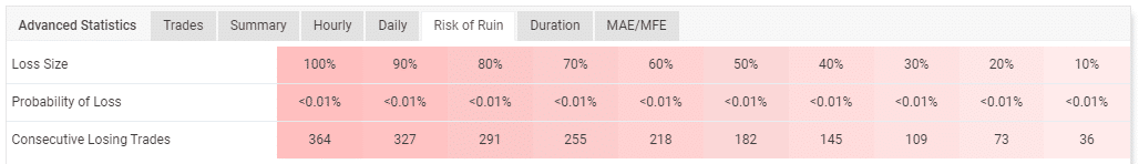 Table highlighting the account’s risk of ruin