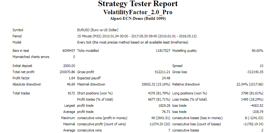 Backtest data for the EURUSD symbol