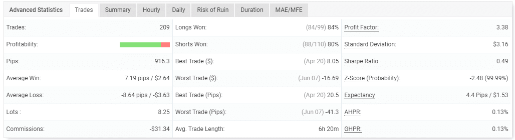 Trading performance