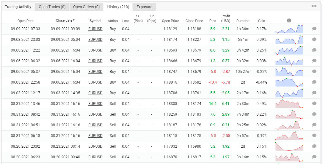 Account’s trading history