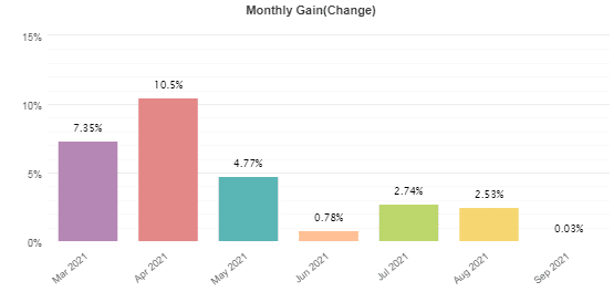 Monthly profits from March 2021 to September 2021