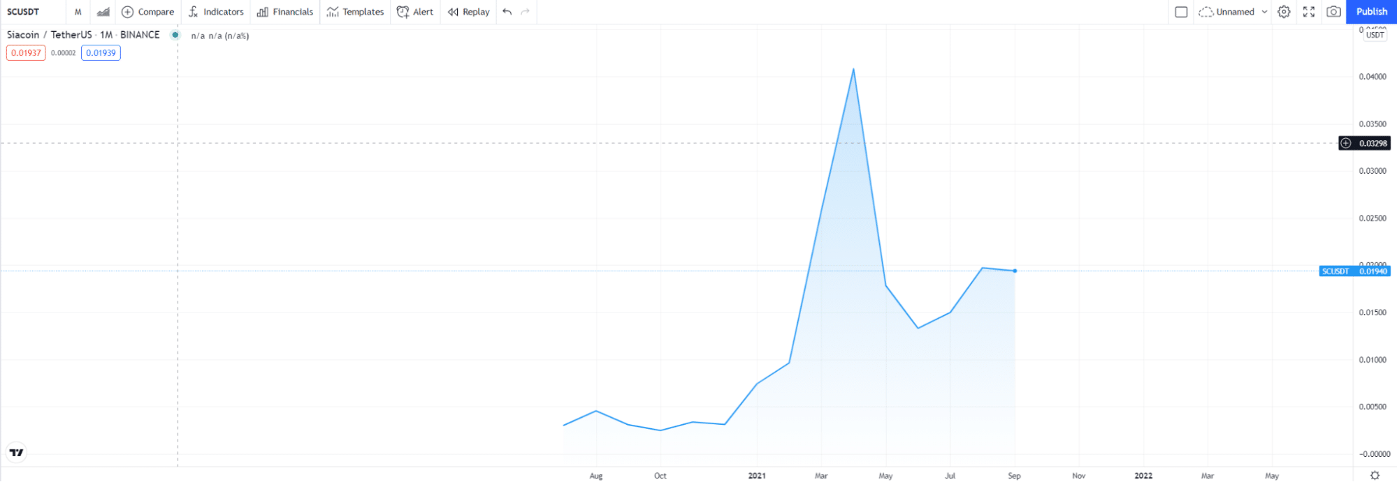 SCU/USDT chart