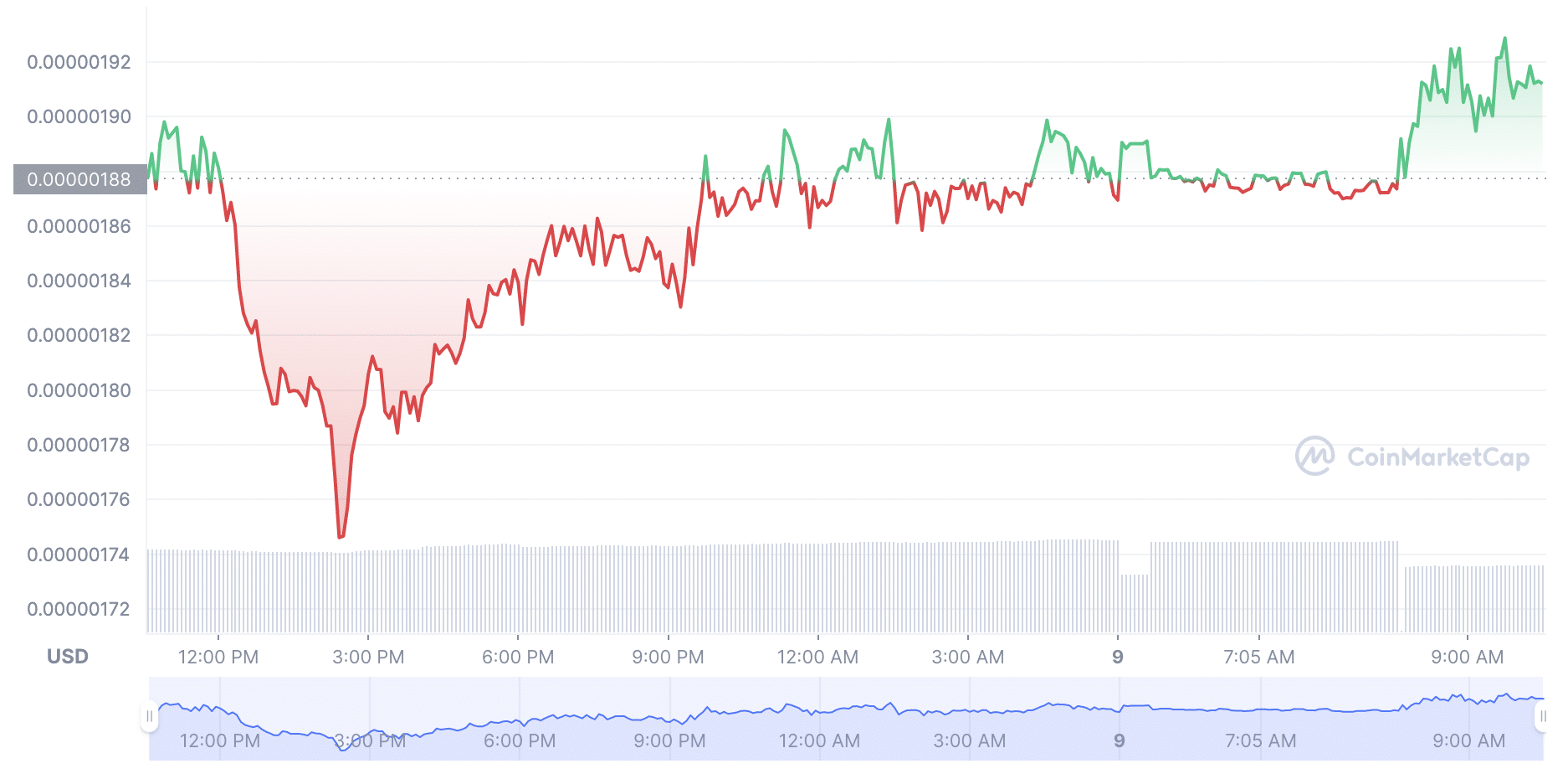 SafeMoon chart