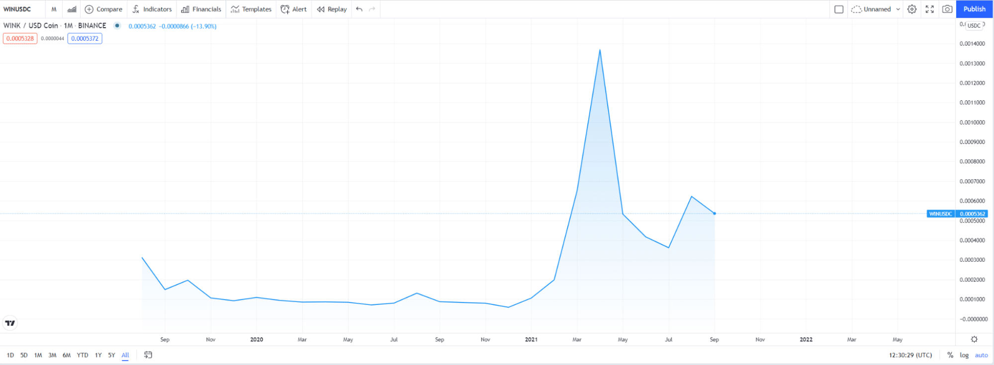 WINk/USDT chart