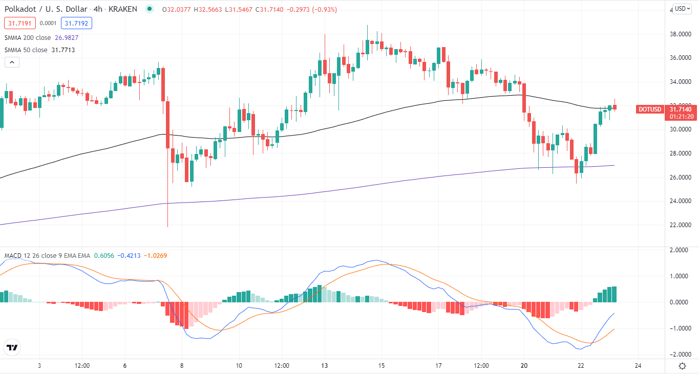 DOT/USD chart on September 23, 2021
