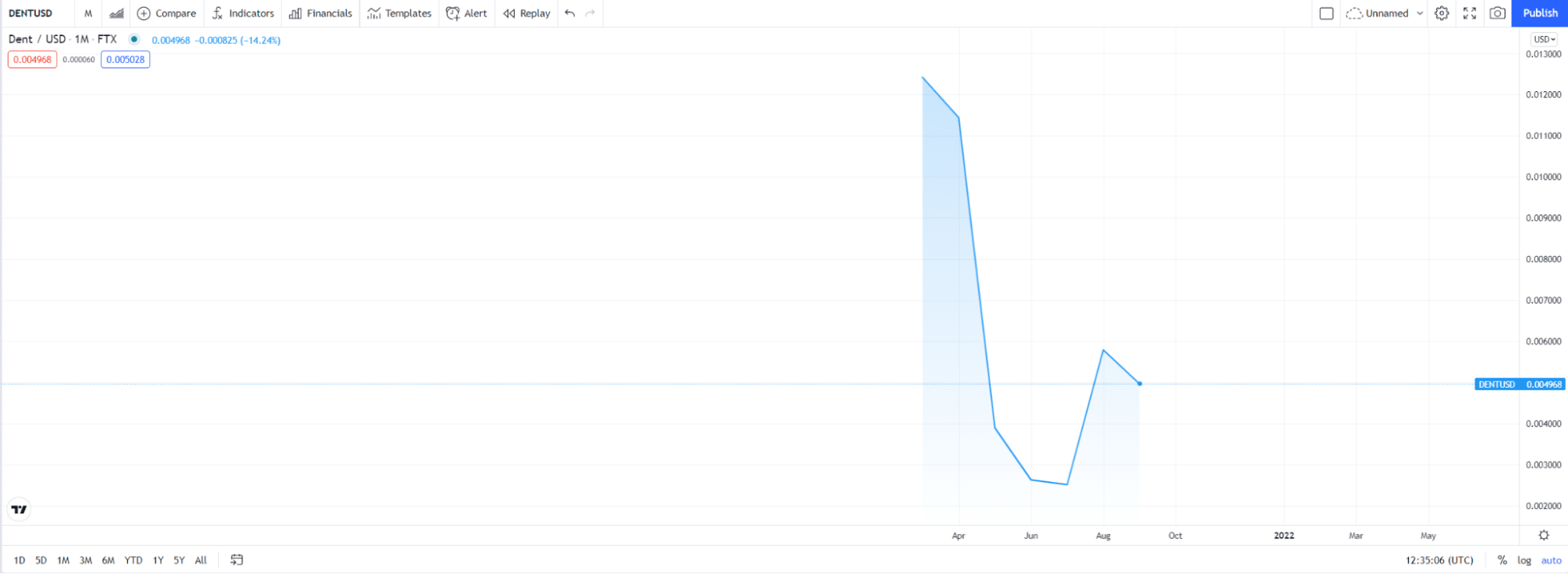 Dent/USD chart