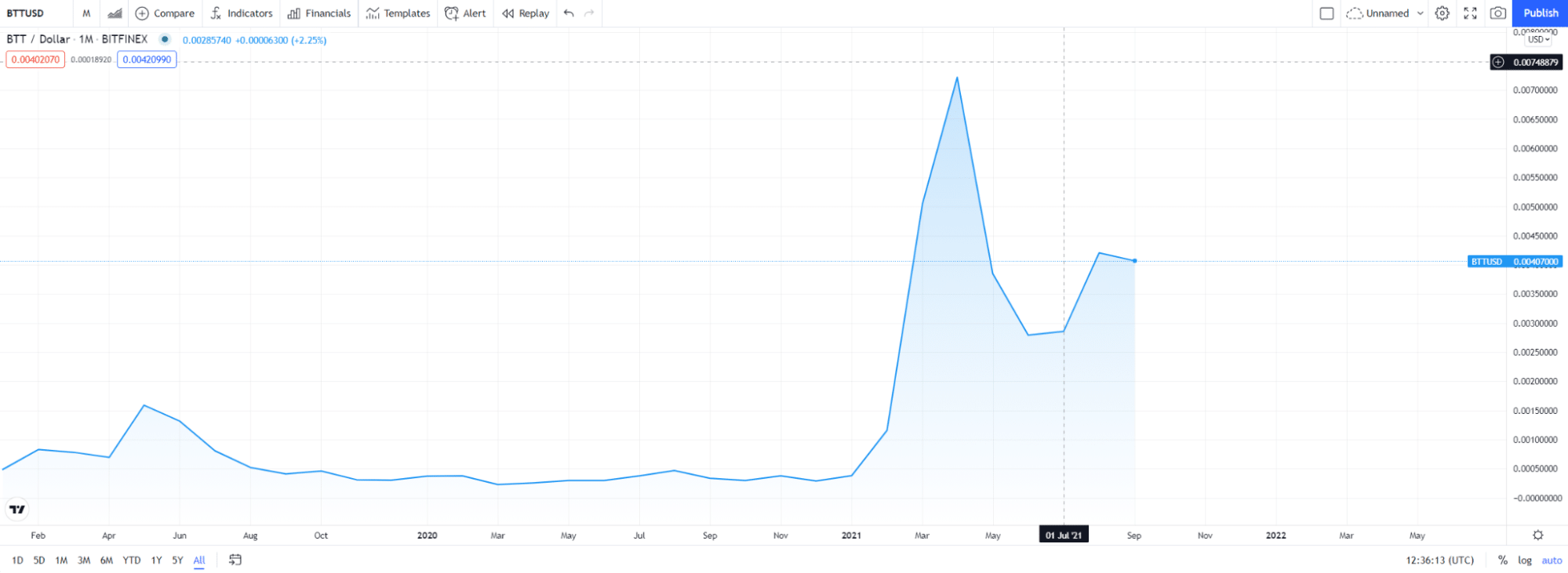 BTT/USD chart