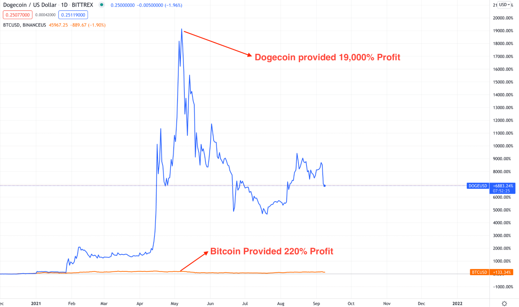 Dogecoin and Bitcoin return comparison