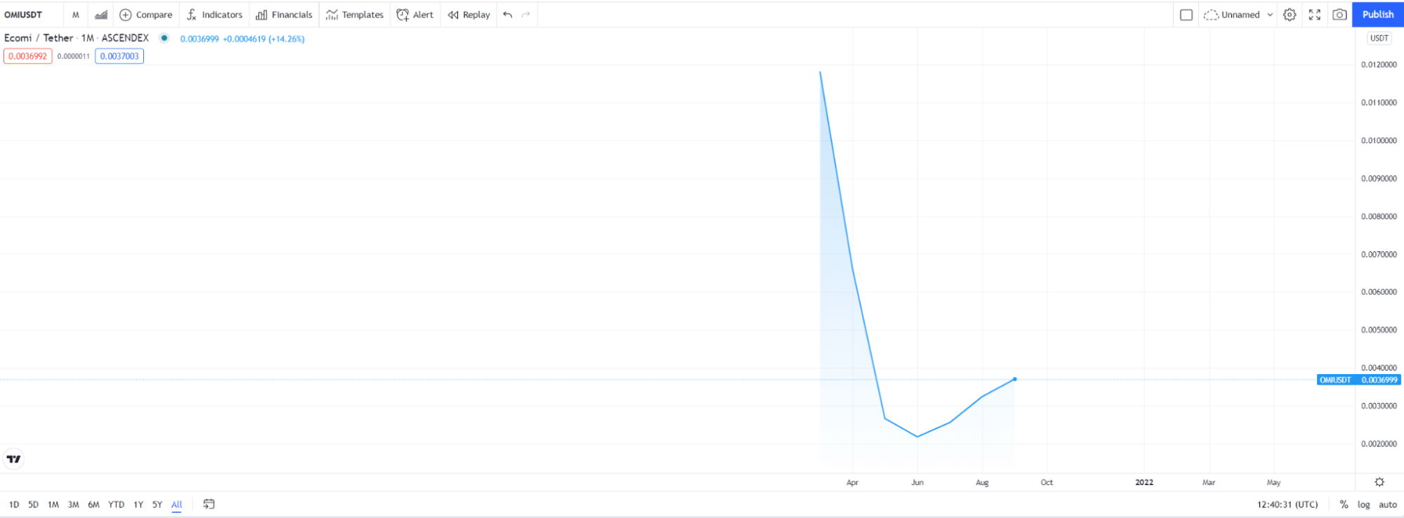 OMI/USDT chart