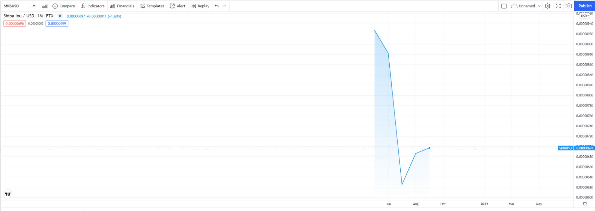 Shiba/USDT chart