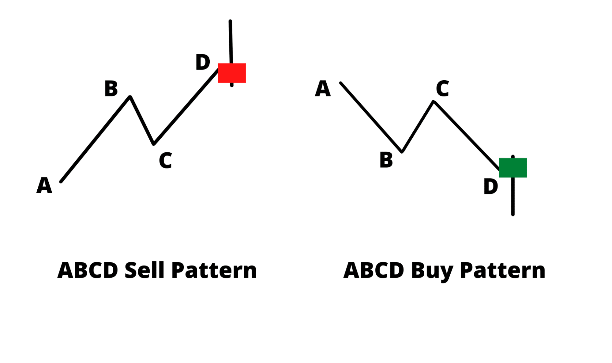 Candlestick reversal in ABCD pattern