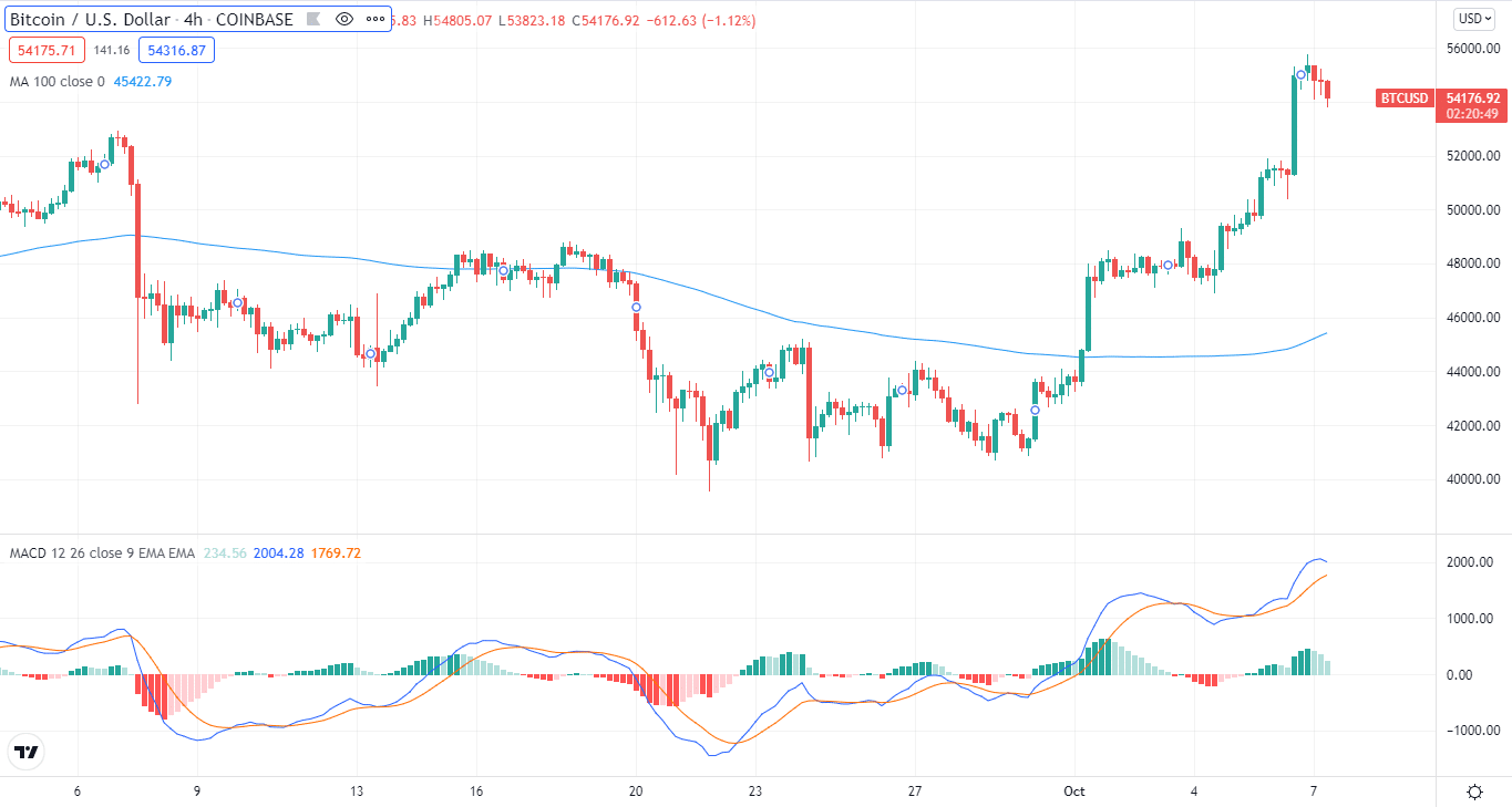 BTC/USD chart