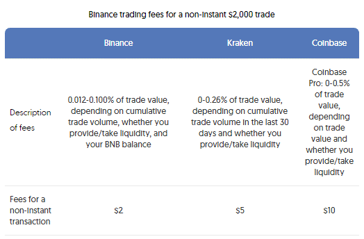 Non-instant trade fees comparison