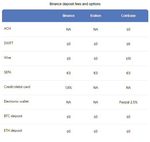 Deposit fees comparison