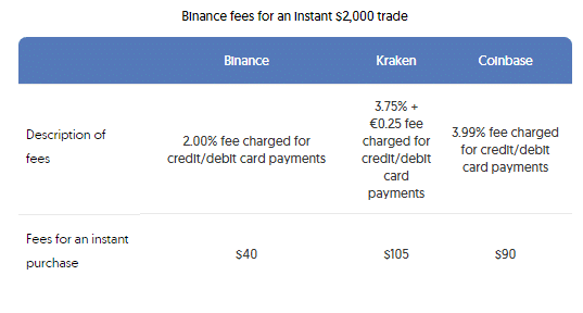 Instant trade fees comparison