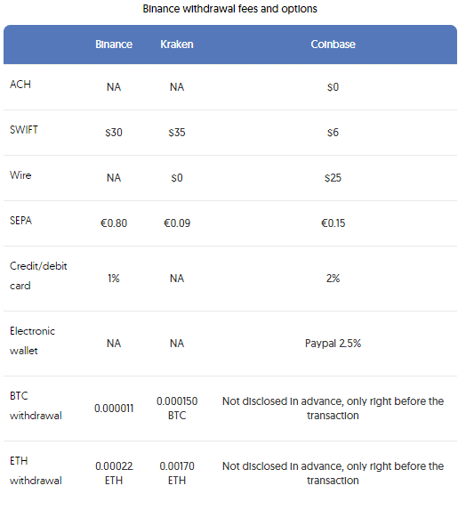 Withdrawal fees comparison