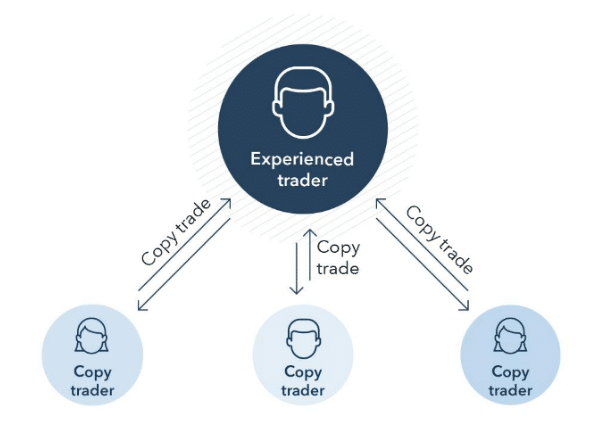 Copy-trading procedure