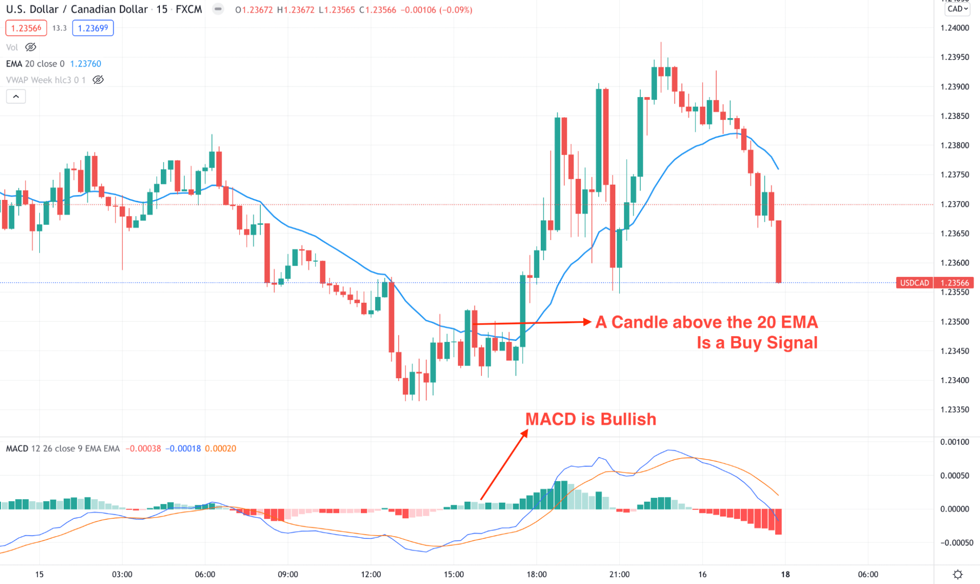 MACD and EMA trading 