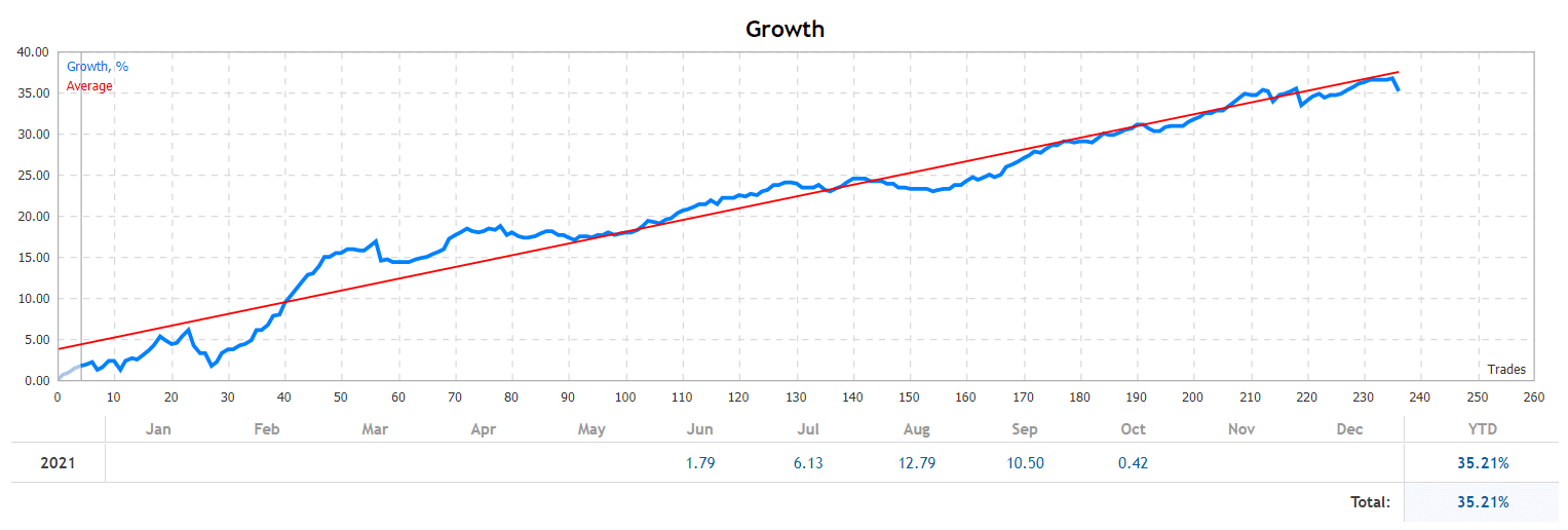 Growth chart