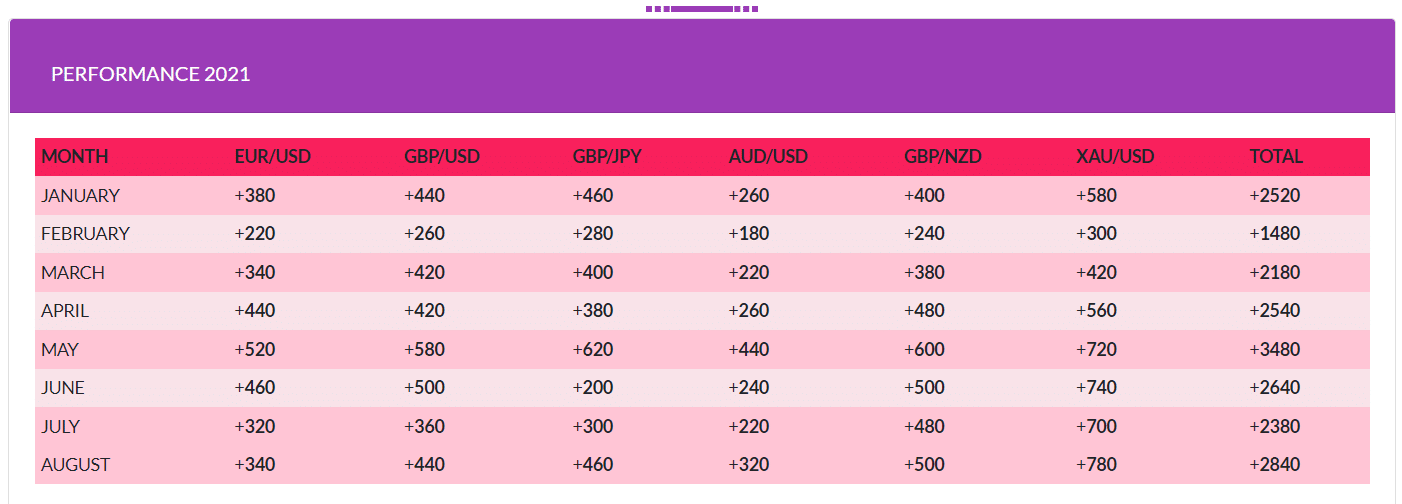 FX Profit Pips performance in 2021