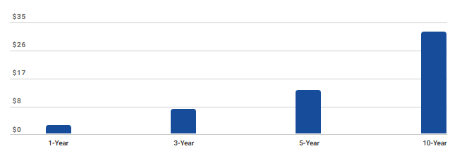 Hypothetical expense