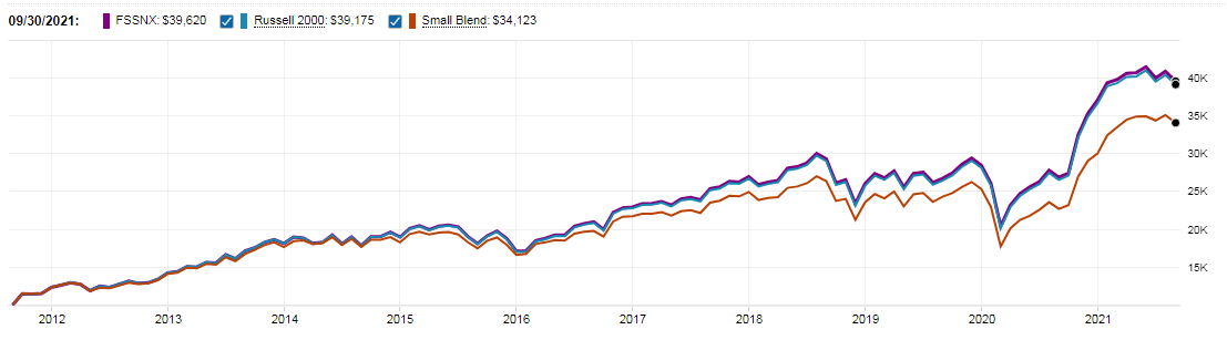 Hypothetical growth chart