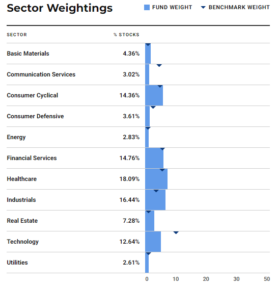 Investment sectors of FSSNX