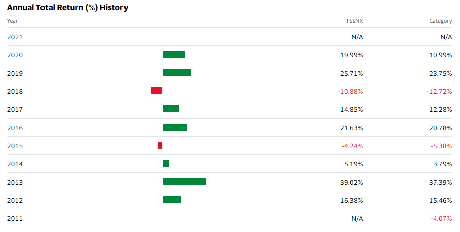 Past ten years return