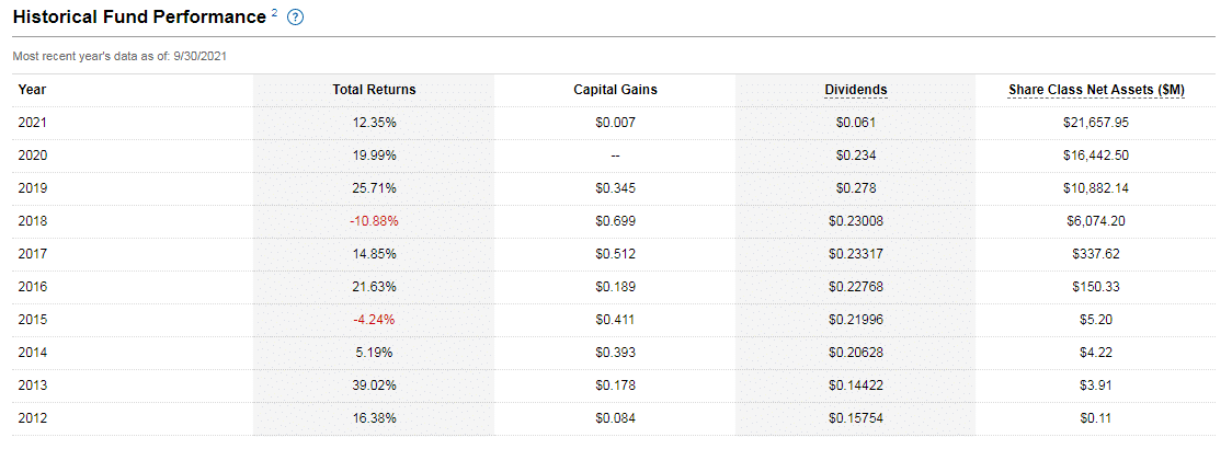 Historical performance info