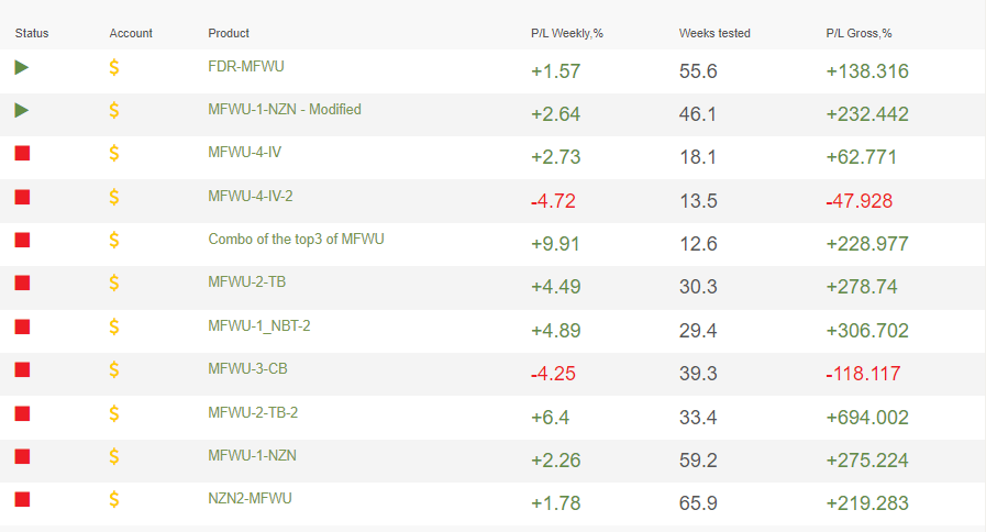 Performance test for MFWU