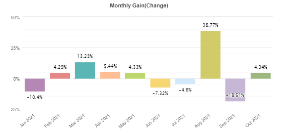 Monthly profits