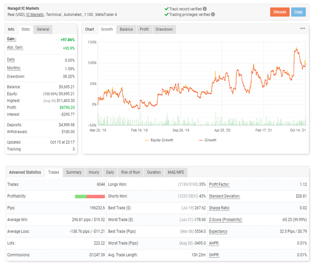 Live trading statistics and trading performance