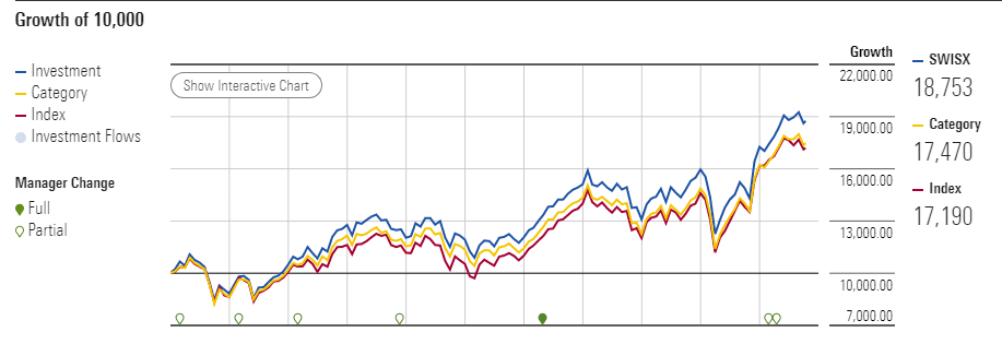 Hypothetical growth chart