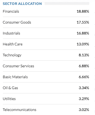 Investment sectors of SWISX