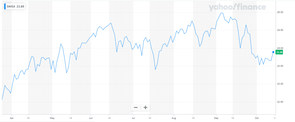 Price chart of SWISX