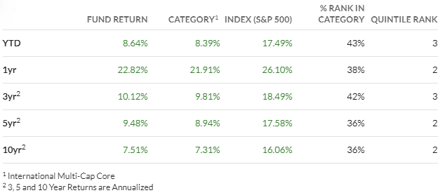 Return info of SWISX