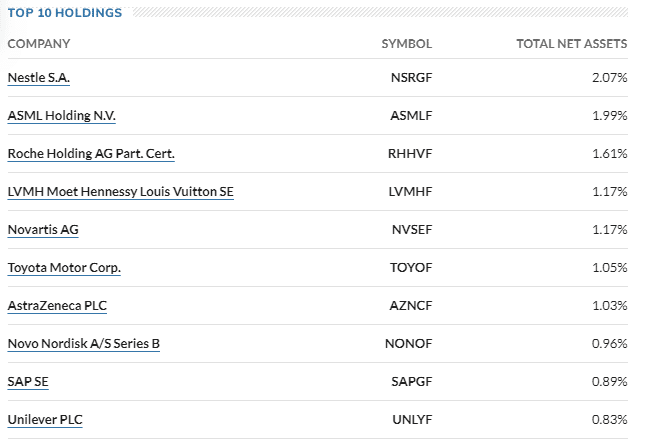 Top ten holdings of SWISX