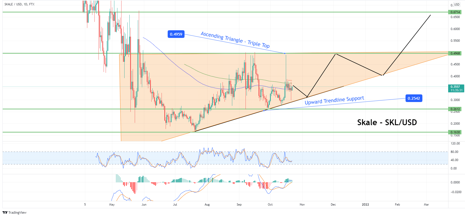 Skale coin price prediction — daily chart