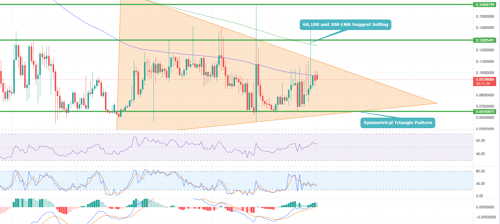 Enigma coin price prediction — daily chart