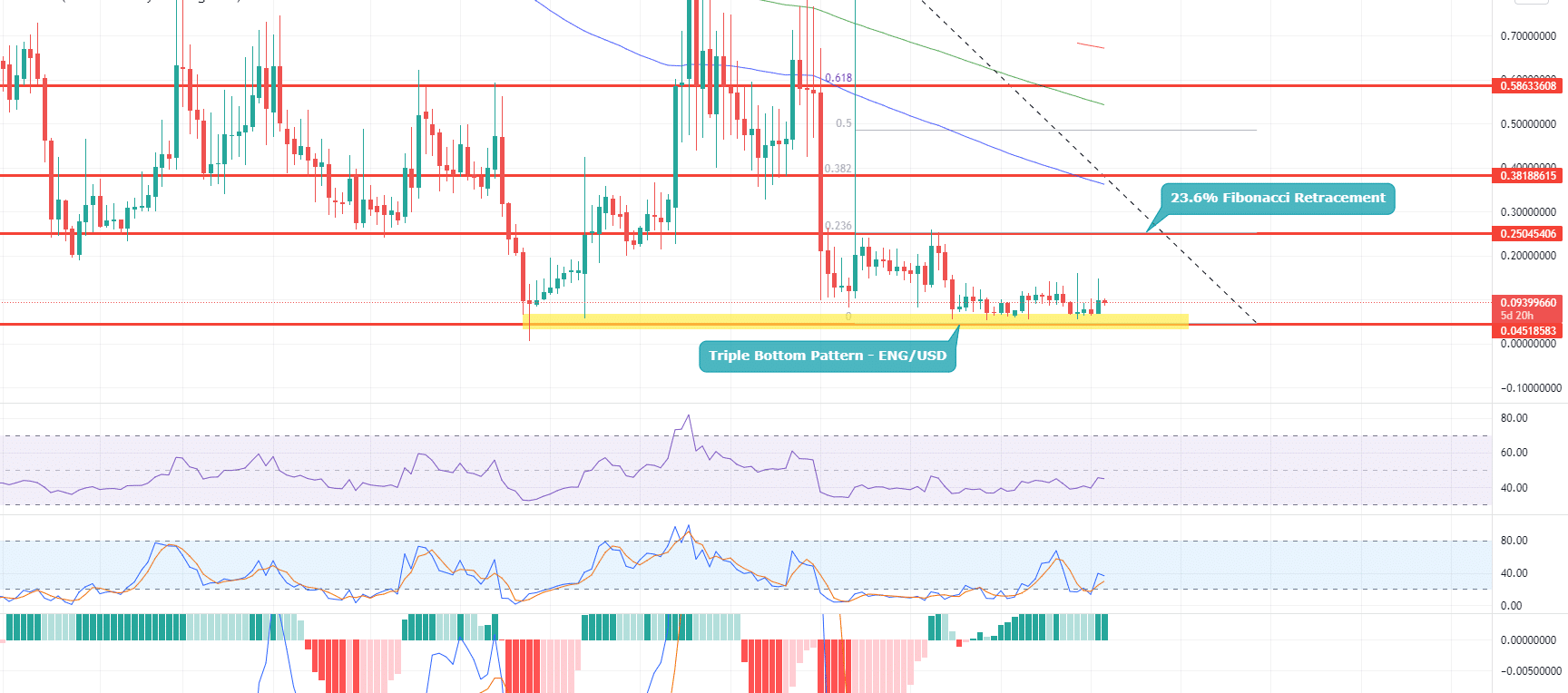 Enigma coin price prediction — weekly chart — triple bottom & Fibonacci retracement