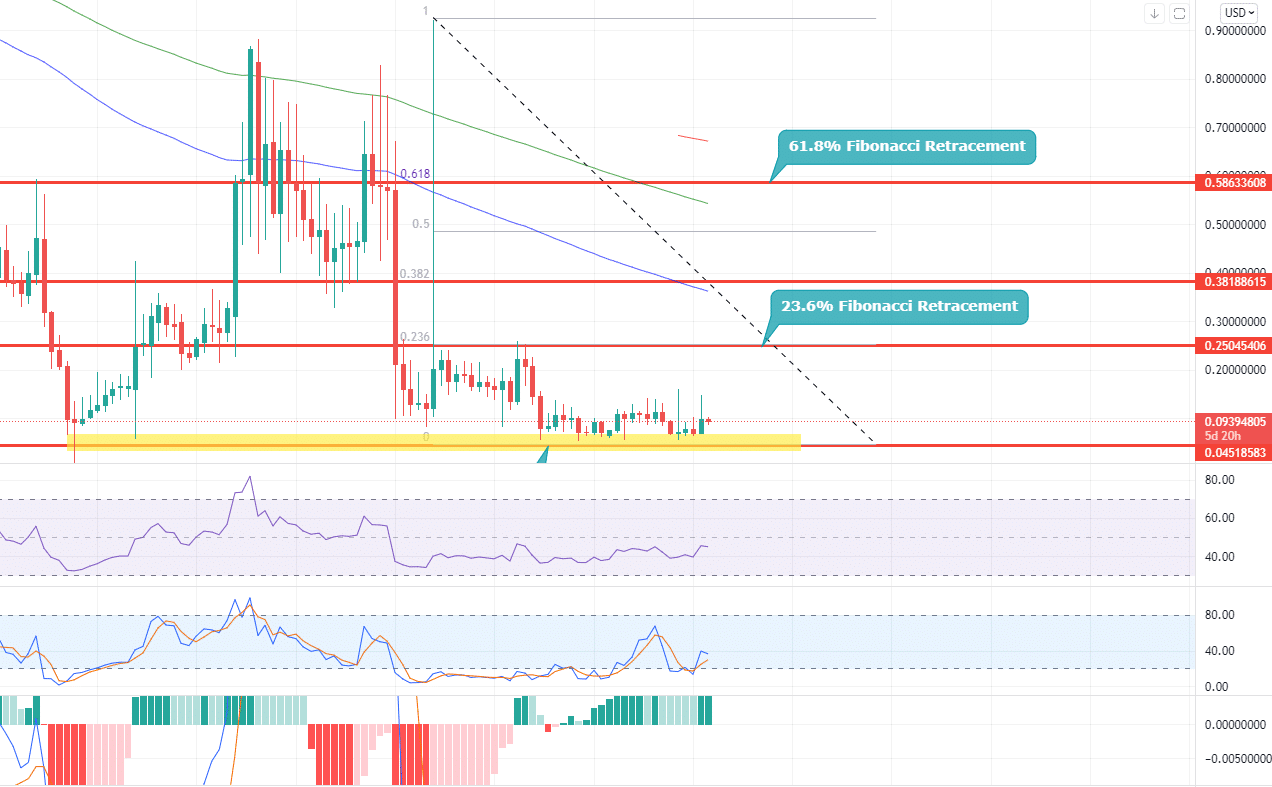 Enigma coin price prediction — weekly chart